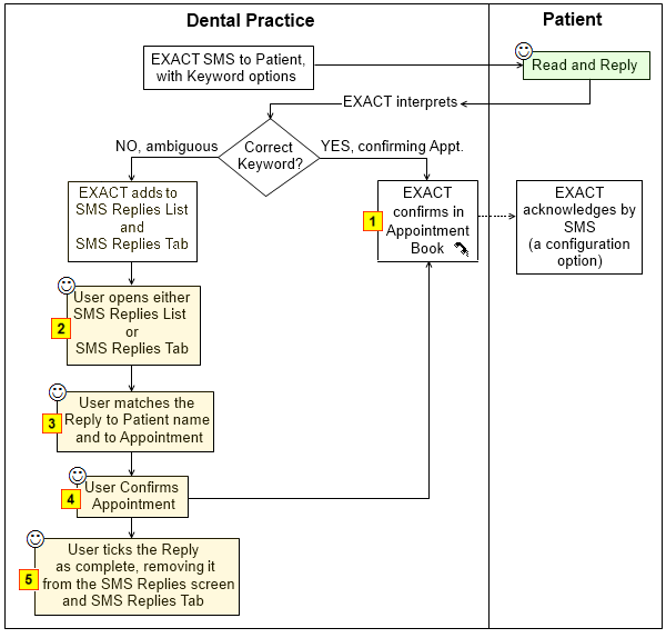 SMSReply-Confirmation-FlowChart