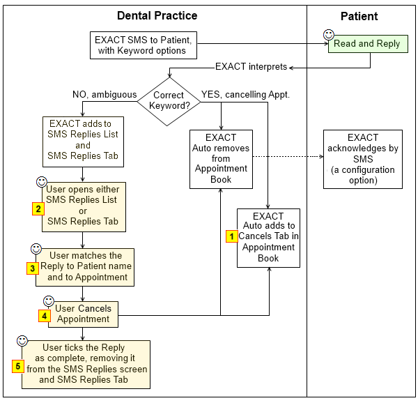 SMSReply-Cancellation-FlowChart