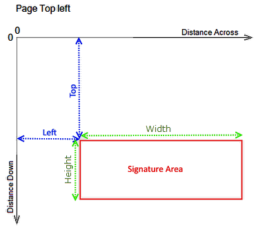 SignatureAreaCommand