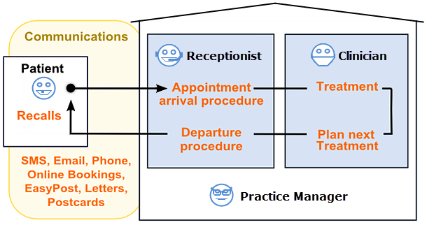 EXACT-PracticeModel